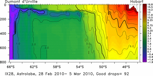 temperature plot