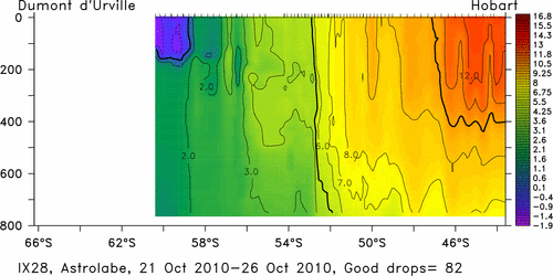 temperature plot