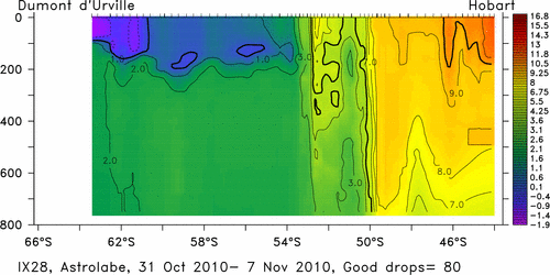 temperature plot