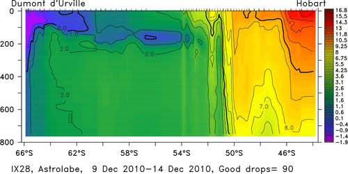 temperature plot