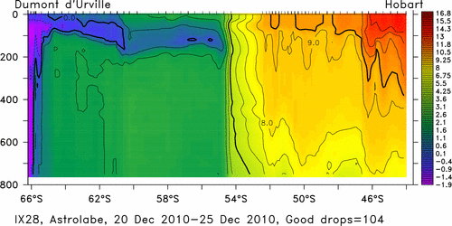 temperature plot