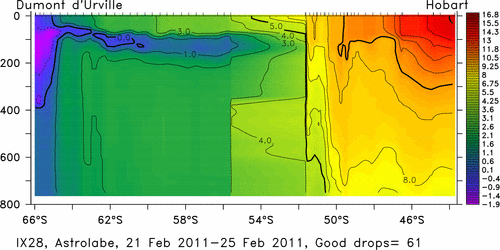 temperature plot