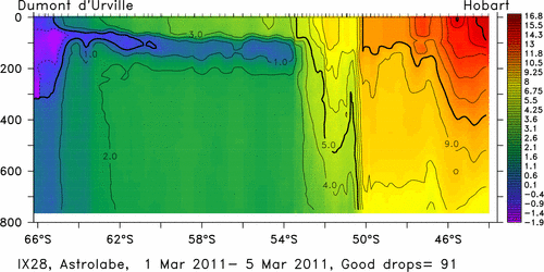 temperature plot