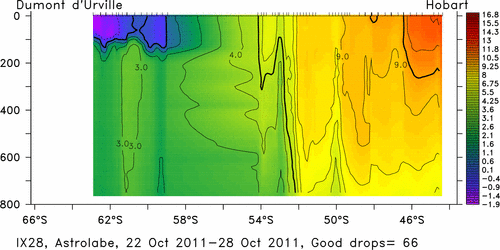 temperature plot