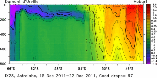 temperature plot