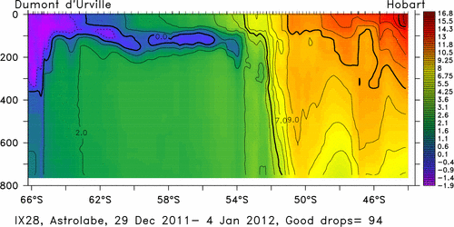 temperature plot