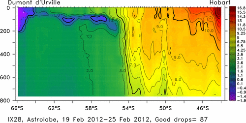temperature plot