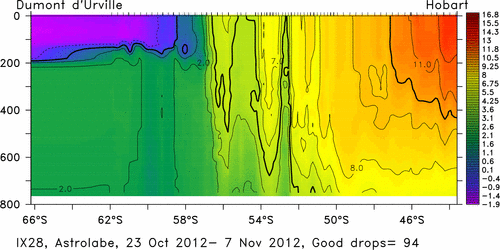 temperature plot