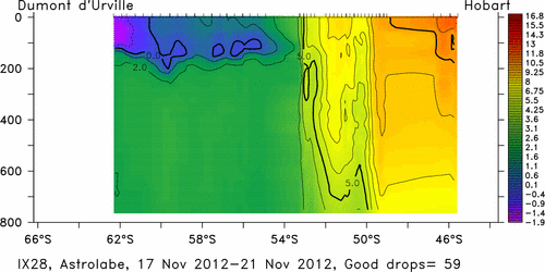 temperature plot