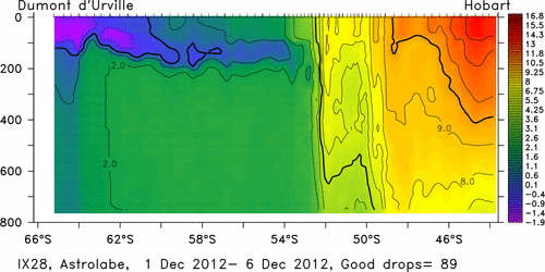 temperature plot