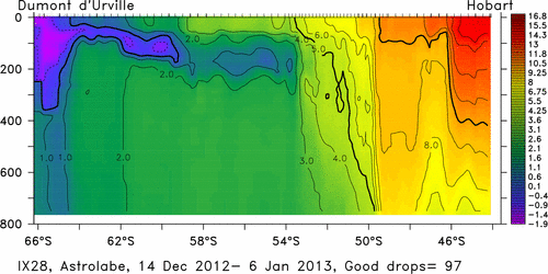 temperature plot