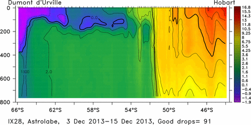 temperature plot