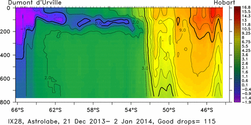 temperature plot