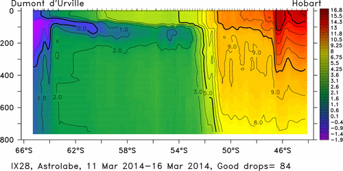 temperature plot