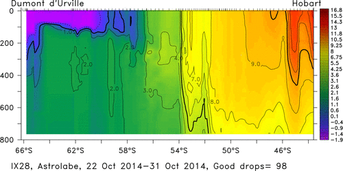 temperature plot