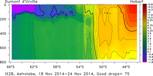 temperature plot