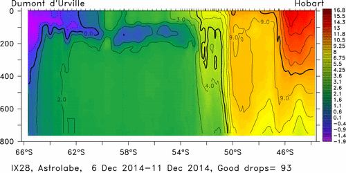 temperature plot