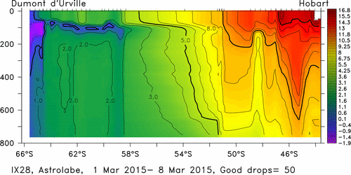 temperature plot