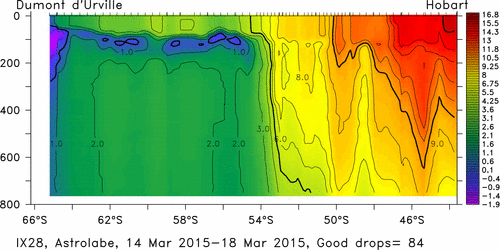 temperature plot