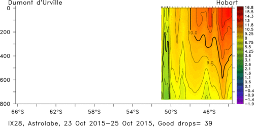 temperature plot