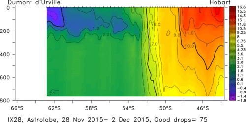 temperature plot