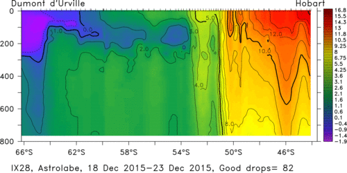 temperature plot