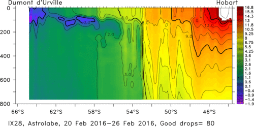 temperature plot