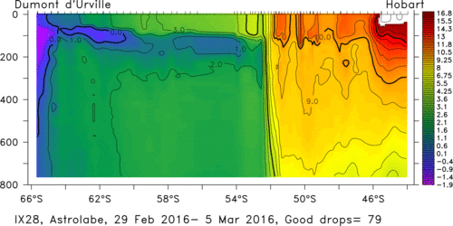 temperature plot