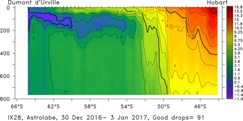 temperature plot