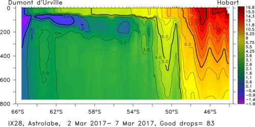 temperature plot