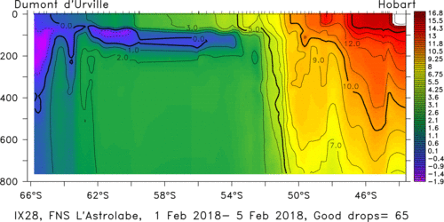 temperature plot