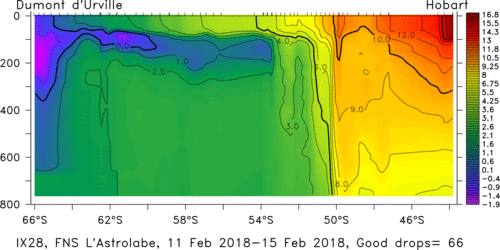 temperature plot