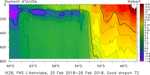 temperature plot