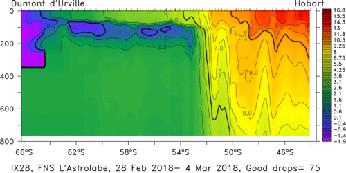 temperature plot