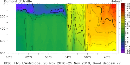 temperature plot