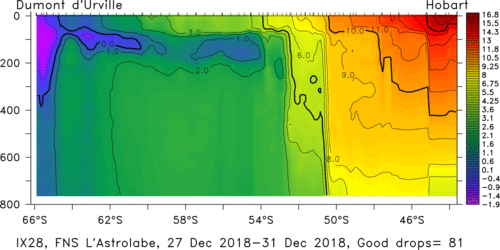 temperature plot