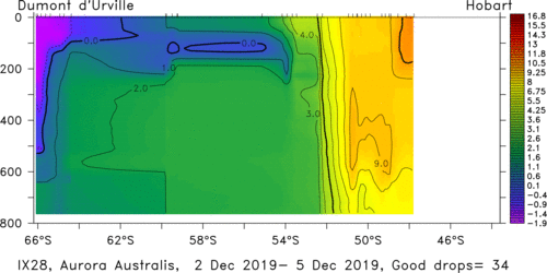 temperature plot