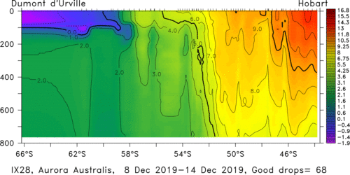 temperature plot