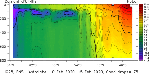 temperature plot