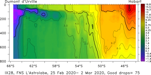 temperature plot