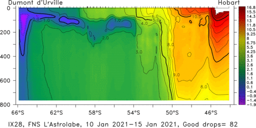 temperature plot