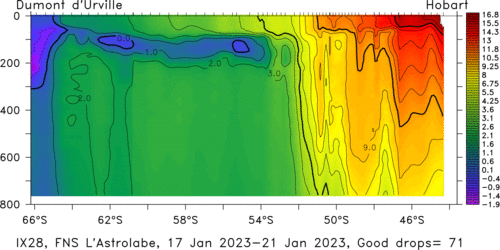 temperature plot