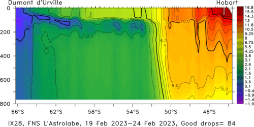 temperature plot