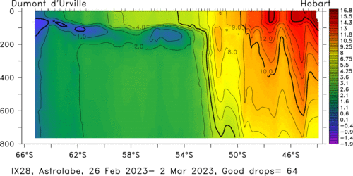 temperature plot