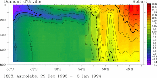 temperature plot