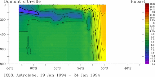 temperature plot