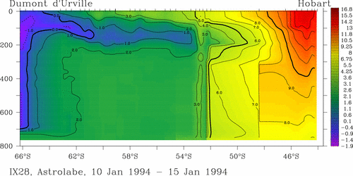 temperature plot