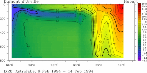 temperature plot