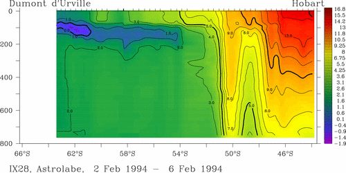 temperature plot