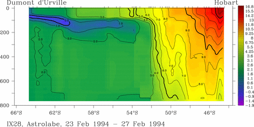 temperature plot